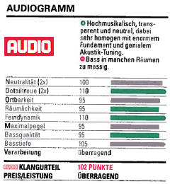 ELAC FS 509 - AUDIO (Germany) review
